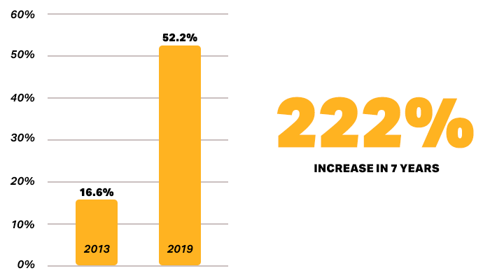 222% increase in mobile traffic in 7 years