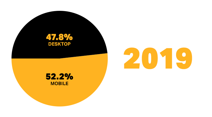 47.8% mobile traffic and 52.2% desktop traffic